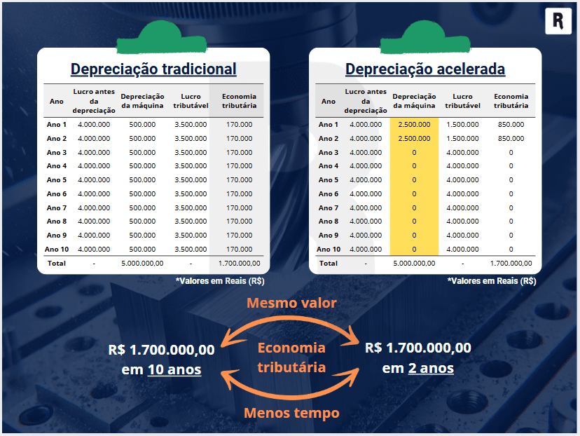 Comparação entre depreciação tradicional e depreciação acelerada